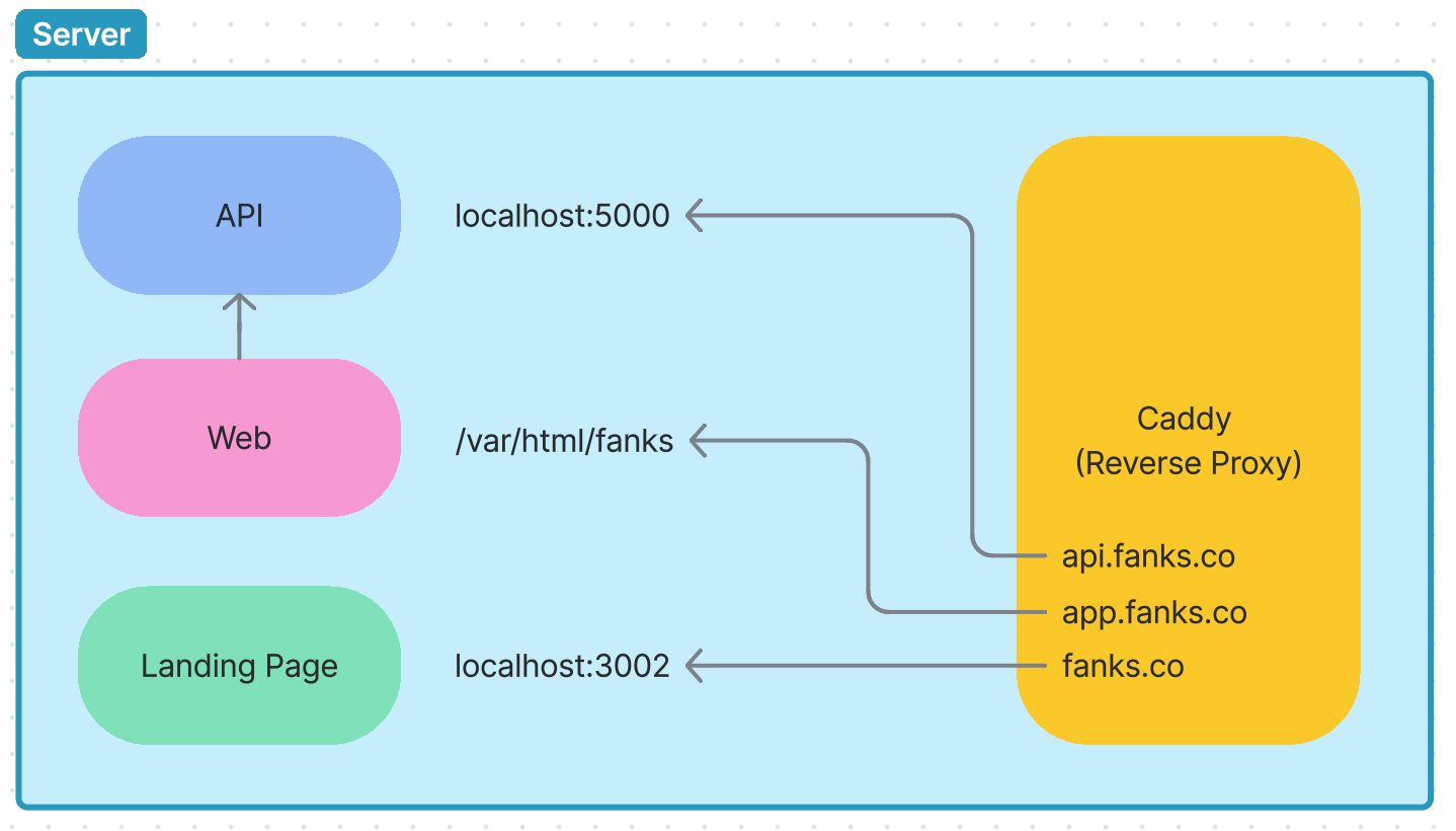 Deployment Overview